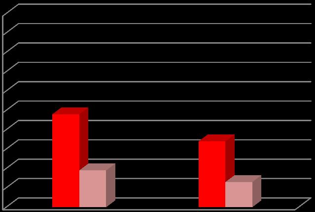 Στο Σχήμα 5.11 δίνονται τα τελικά ποσοστά (%) ανεπάρκειας όλων των δομικών στοιχείων δοκών και υποστυλωμάτων αθροιστικά για τον φορέα (Φ1) Χ.ΤΧΠ 