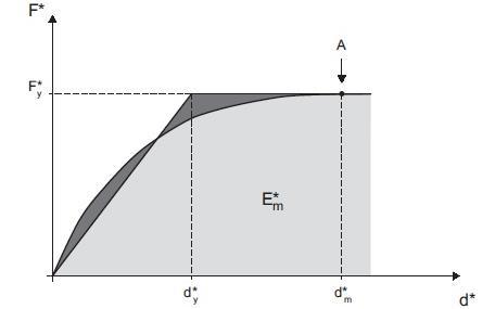 Μέθοδος EC8-3, παράρτημα Β Η αρχική δυσκαμψία του ιδεατού συστήματος K=F y */d y * προκύπτει από την ισοδυναμία του εμβαδού των επιφανειών που περικλείονται από την πραγματική και ιδεατή καμπύλη
