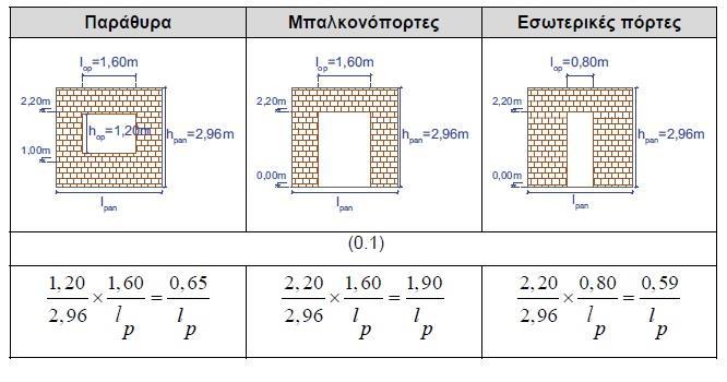 Όταν οι τοιχοπληρώσεις έχουν ανοίγματα γίνεται ο υπολογισμός του συντελεστή R 1, συντελεστής απομείωσης των τοιχοπληρώσεων (Πίνακας 3.1). Πίνακας 3.1 Ο συντελεστής R 1 απομείωσης τοιχοπληρώσεων Ο ΚΑΝ.