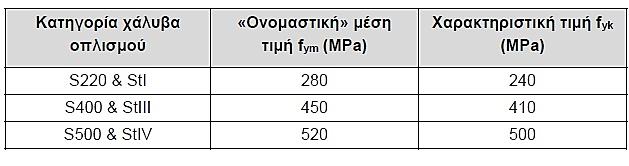 σκυροδέματος 3 Ερήμην αντιπροσωπευτικές τιμές διαρροής