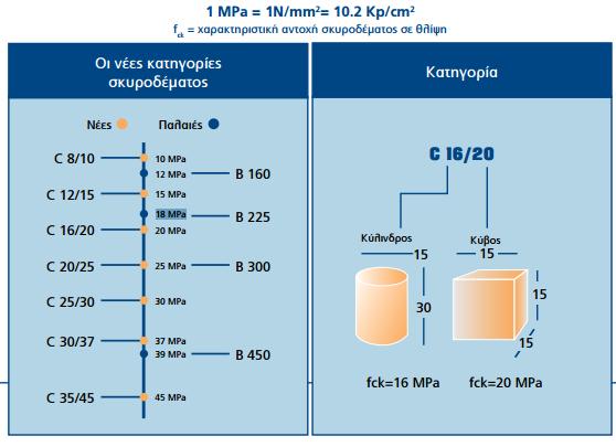 fyd = 252 MPa Οι τιμές σχεδιασμού είναι χωρίς τους συντελεστές ασφάλειας υλικών (γm) Για την ανελαστική στατική ανάλυση με έλεγχο σε όρους παραμορφώσεων ΣΑΔ ικανοποιητική, λαμβάνονται ως