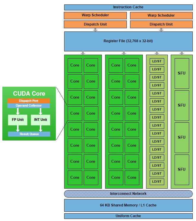 Εικόνα 3-12: Fermi Streaming Multiprocessor Οι επεξεργαστές ροής τρίτης γενιάς είναι ειδικά σχεδιασμένη για να βελτιώσουν τις επιδόσεις σε πράξεις διπλής ακρίβειας, τις οποίες απαιτούν πολλές