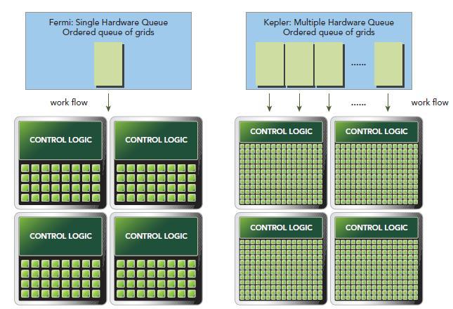 Η αρχιτεκτονική Fermi βασίζεται σε μία μοναδική ουρά για να στέλνονται οι διεργασίες από την CPU στην GPU, το οποίο έχει σαν αποτέλεσμα μια βαριά διεργασία να καθυστερεί όλες τις
