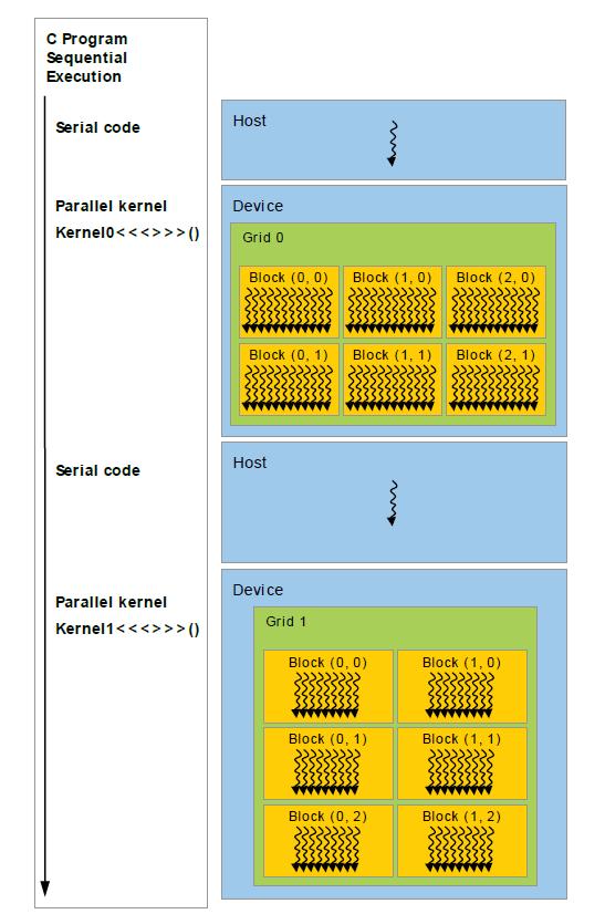 Ένα τυπικό πρόγραμμα της CUDA ακολουθεί συνήθως την παρακάτω ροή: 1. Αντιγραφεί των δεδομένων από την μνήμη της κεντρικής μονάδας στην μνήμη της κάρτας γραφικών. 2.