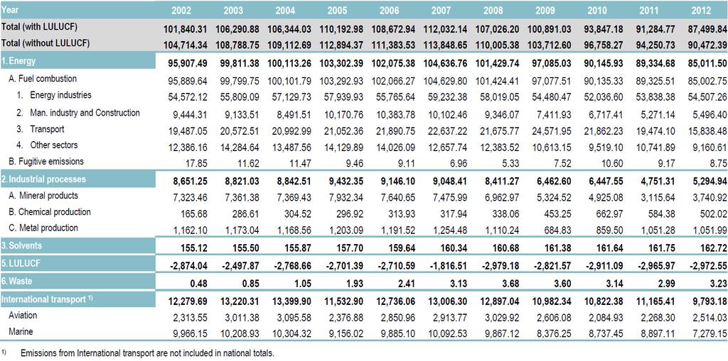 Εκπομπές CO2 στην Ελλάδα την περίοδο 2002-2012 4000 LULUCF: land use, land-use