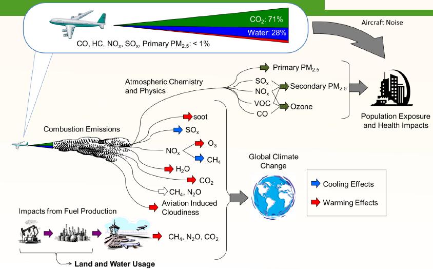 Επίδραση της αεροπορίας στην κλιματική αλλαγή Τα κύρια περιβαλλοντικά ζητήματα που προκαλούνται από τις αερομεταφορές είναι ο θόρυβος