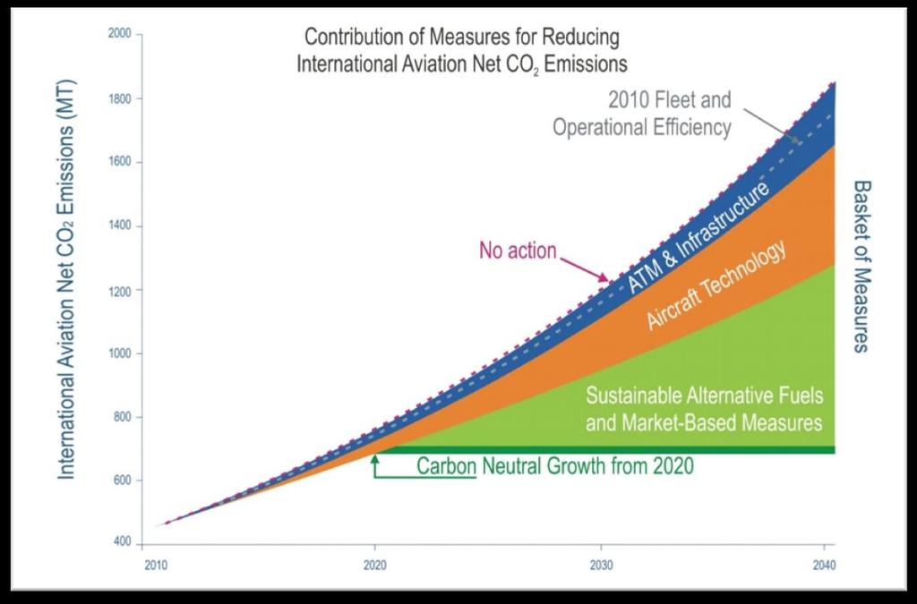Προβλέψεις & Στόχοι ΙCAO Στόχος: Ανάπτυξη της Αεροπορίας με Μηδενική Αύξηση των εκπομπών CO 2 Ο ICAO (Διεθνής Οργανισμός Πολιτικής Αεροπορίας) στοχεύει στην βελτίωση των περιβαλλοντικών επιδόσεων των
