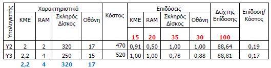 Παράδειγμα 1 Με βάση την επίδοση θα προτιμούσαμε