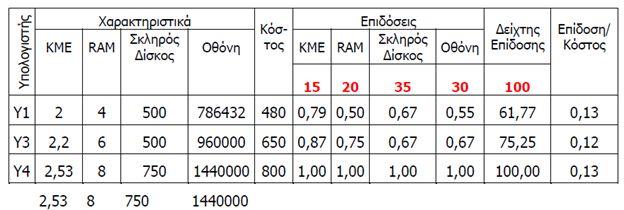 Πίνακας Η επίδοση ανά κόστος είναι παρόμοια και στις τρεις περιπτώσεις Οι 3 υπολογιστές είναι εξίσου καλές