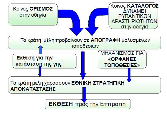 Διάγραμμα 5: Προσέγγιση για αντιμετώπιση της ρύπανσης (COM (2006) 231 τελικό) (2) Ενσωμάτωση της προστασίας του εδάφους στη διατύπωση και εφαρμογή εθνικών και κοινοτικών πολιτικών.