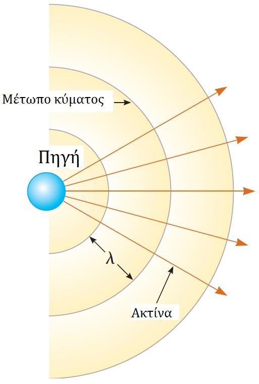 Σφαιρικό κύμα Ομόκεντρα κυκλικά τόξα Μέτωπο κύματος Επιφάνεια όπου η φάση (kx-ωt + φ) του κύματος είναι σταθερή Ακτίνες Ευθείες που ξεκινούν