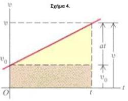 Η επιτάχνση γ είναι ο σταθερός ρθµός µεταβολής της ταχύτητας, δηλ. η µεταβολή της ταχύτητας ανά µονάδα χρόνο. Ο όρος γ.