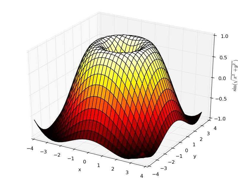 return line, ani = FuncAnimation(fig, animate, arange(1, 200), init func =init, interval =25, blit=true) show(false) 3. Curva en coordenadas polares en 2D. Son curvas da forma = (θ).