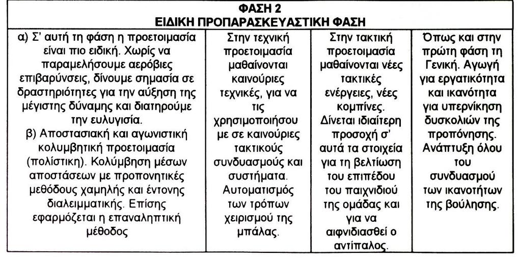 Β Φάση