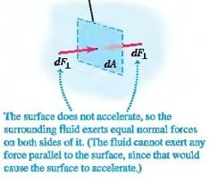 Tlak u fluidima Kada je fluid u stanju mirovanja, on djeluje silom koja je okomita na sve površine koje su s njim u kontaktu, npr.