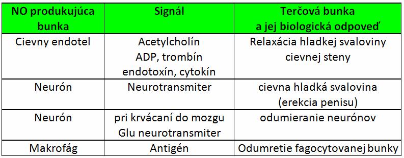 prostredia, kde sú rýchlo degradované. Aspirín a iné protizápalové látky ich syntézu inhibujú.