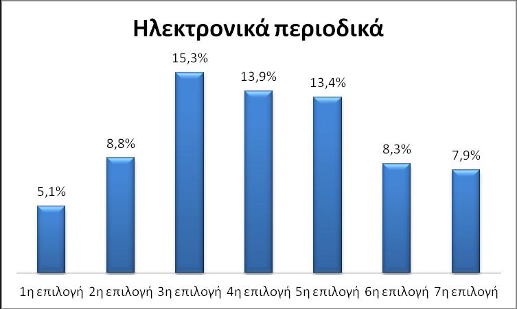 Το 12% των συμμετεχόντων θεωρεί τις πτυχιακές εργασίες ως πρώτη επιλογή, το 11,1% ως δεύτερη επιλογή, το 15,7% τρίτη επιλογή, το 7,9% ως τέταρτη επιλογή, το 13,9% πέμπτη επιλογή, το 7,9% έκτη επιλογή