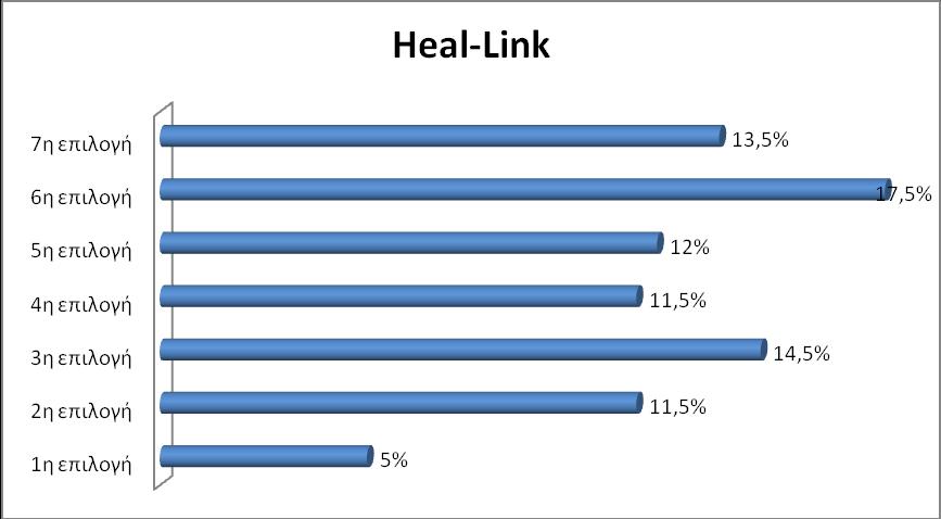 17,5% (35 άτομα) έκτη, το13,55 (27 άτομα) ως έβδομη, ενώ το 14,5% (29 άτομα) δεν απάντησε καθόλου (Γρ. 4.2.11.2). Γράφημα 4.2.11.2:Heal-Link Στις Πτυχιακές εργασίες, αναφέρθηκαν εκατόν εξήντα οχτώ (168) άτομα.