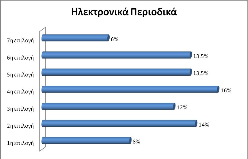 τρίτη, το 16% (32 άτομα) τέταρτη, το 13,5% (27 άτομα) πέμπτη, το 13,5% (27 άτομα) έκτη, το 6% (12 άτομα) έβδομη και το 4,5% (9 άτομα) δεν απάντησε (Γρ. 4.2.11.