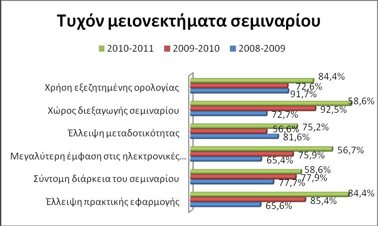 92,5% και 72,6%. Το 2010-11 η κατάσταση διαφοροποιείται και οι ανάγκες των χρηστών-συμμετεχόντων αυξάνονται.