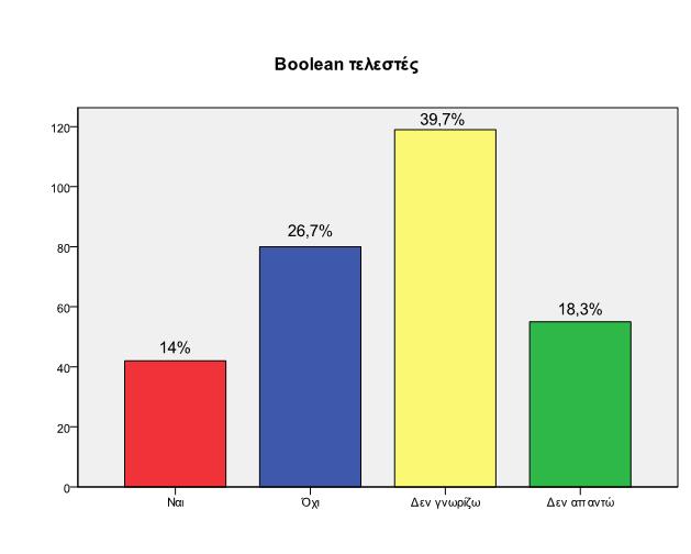 Ενδιαφέρον παρουσιάζει το γεγονός χρήσης των τελεστών Boolean για την έρευνα από το 14% ενώ το 26,7% δεν τους χρησιμοποιεί. Το 39,7% δεν τους γνωρίζει και το 18,3% δεν θέλησε να απαντήσει (Γρ.3.9.1).
