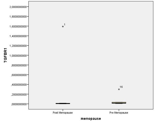 Διάγραμμα Κουτιού για το TGFBR1 γονίδιο TGFBR1 Case Processing Summary menopause Cases Valid Missing Total N Percent N Percent N Percent Post Menopause 10 100,0% 0 0,0% 10 100,0% Pre Menopause 8