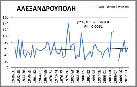 ΕΛΛΗΝΙΚΗ ΔΗΜΟΚΡΑΤΙΑ ΥΠΕΝ / ΕΓΥ ΣΤΑΔΙΟ Ι 1 η ΦΑΣΗ Σχέδιο Διαχείρισης Κινδύνων Πλημμύρας των Λεκανών Απορροής Ποταμών του Yδατικού Διαμερίσματος Θράκης (GR12) Όμβριες Καμπύλες 4.