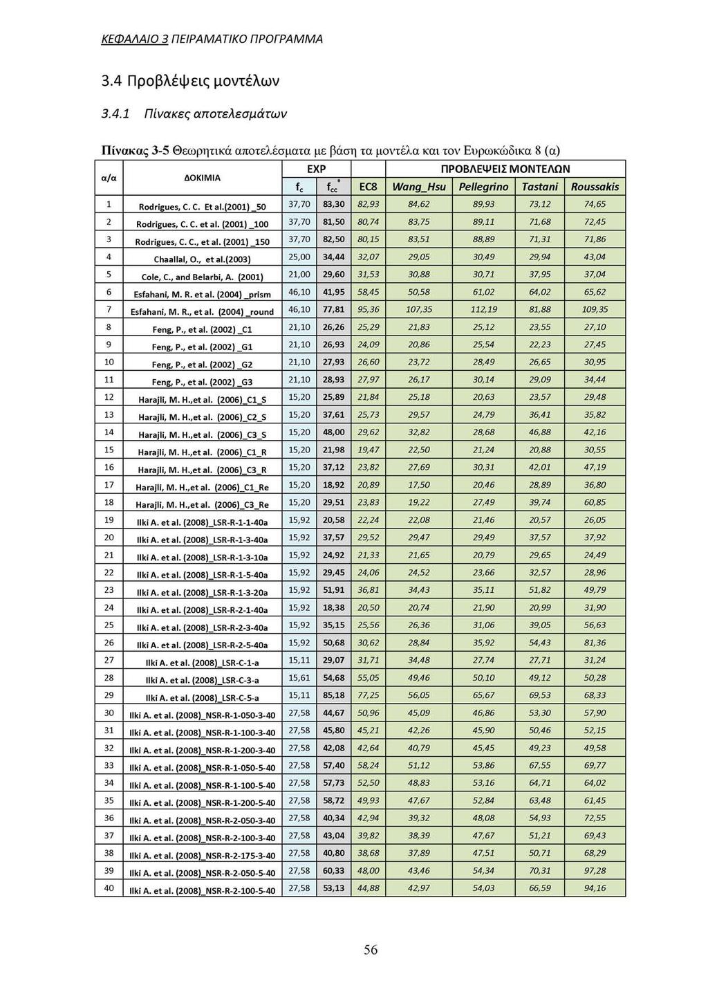 ΚΕΦΑΛΑΙΟ 3 ΠΕΙΡΑΜΑΤΙΚΟ ΠΡΟΓΡΑΜΜΑ 3.4 Προβλέψεις μοντέλων 3.4.1 Πίνακες αποτελεσμάτων Πίνακας 3-5 Θεωρητικά αποτελέσματα με βάση τα μοντέλα και τον Ευρωκώδικα 8 (α) α/α ΔΟΚΙΜΙΑ 1 Rodrigues, C. C. Et al.