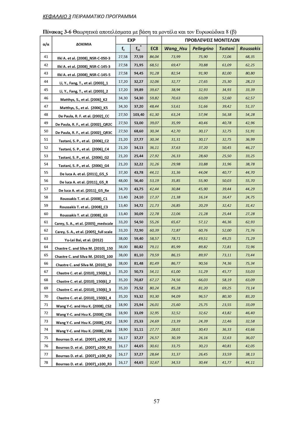 ΚΕΦΑΛΑΙΟ 3 ΠΕΙΡΑΜΑΤΙΚΟ ΠΡΟΓΡΑΜΜΑ Πίνακας 3-6 Θεωρητικά αποτελέσματα με βάση τα μοντέλα και τον Ευρωκώδικα 8 (β) EXP ΠΡΟΒΛΕΨΕΙΣ ΜΟΝΤΕΛΩΝ α/α ΔΟΚΙΜΙΑ EC8 Wang_Hsu Pellegrino Tastani Roussakis 41 Ilki A.