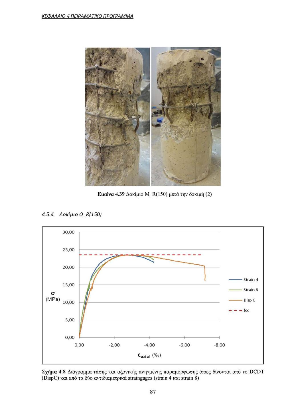 ΚΕΦΑΛΑΙΟ 4 ΠΕΙΡΑΜΑΤΙΚΟ ΠΡΟΓΡΑΜΜΑ Εικόνα 4.39 Δοκίμιο M_R(150) μετά την δοκιμή (2) 4.5.4 Δοκίμιο Ο_Ρ,(150) 30,00 25,00 0,00-2,00-4,00-6,00-8,00 axial ( % ) Σχήμα 4.