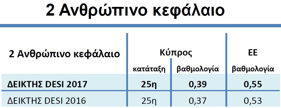 Το 2016, το 74 % του κυπριακού πληθυσμού χρησιμοποιούσε το διαδίκτυο τακτικά (έναντι του 70% το 2015), αλλά μόλις το 43% διέθετε τουλάχιστον το βασικό επίπεδο ψηφιακών δεξιοτήτων Επίσης, το ποσοστό