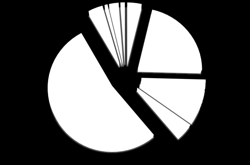 1,1% Ανατολική Μακεδονία & 3,7% Κεντρική