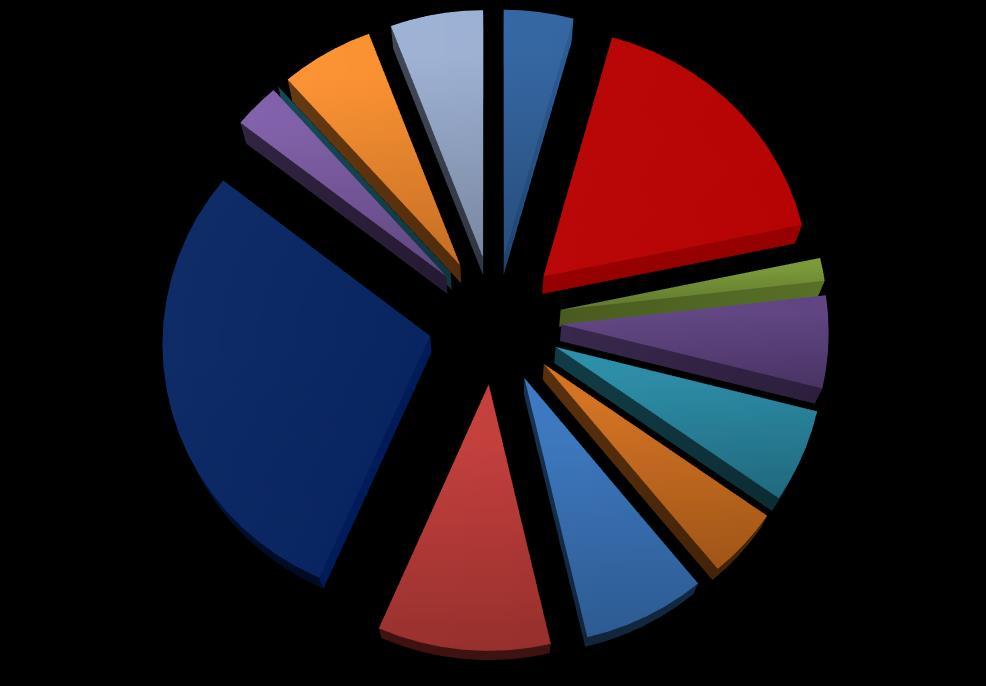 4,6% 4,% Γράφημα 4: Νεκροί κατά