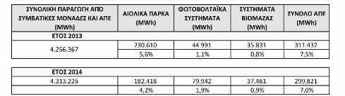 Κατά το έτος 2014, η συνολική ηλεκτρική ενέργεια προήλθε από τις πηγές 1 και 2(α). Το σύνολο της παραχθείσας ενέργειας από Συμβατικές Μονάδες για το 2014 ήταν 4.013.400 MWh έναντι 3.944.