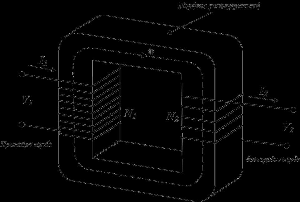 Μετασχηματιστές διανομής Αρχή λειτουργίας Βασίζεται στο γεγονός ότι ένα ηλεκτρικό