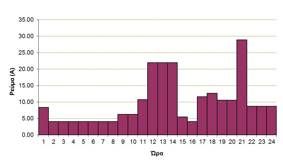 Υπολογισμός κόστους απωλειών Ρεύμα φορτίου Υπολογίζεται από τη σχέση S ph V ph για κάθε ώρα της καμπύλης φορτίου 69 Ώρα S(MVA) I(A) 1 0.29 8.33 2 0.14 4.03 3 0.14 4.03 4 0.14 4.03 5 0.14 4.03 6 0.
