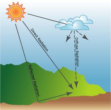 Η ανακλώμενη ακτινοβολία αντανακλάται από τα επιφανειακά χαρακτηριστικά και μπορεί να ανακλαστεί και να διασκορπιστεί κατά μήκος της επιφάνειας της γης ή να επιστρέψει πίσω στην ατμόσφαιρα.