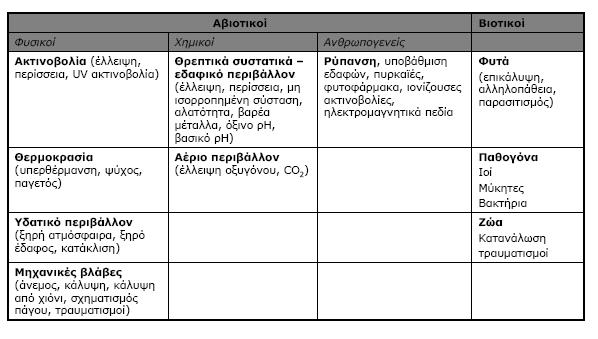 Οι κυριότεροι παράγοντες καταπόνησης των φυτών φαίνονται ταξινομημένοι στον παρακάτω πίνακα : Πίνακας 3.2: ταξινόμηση των κυριότερων παραγόντων καταπόνησης των φυτών. πηγή: http://www.aua.