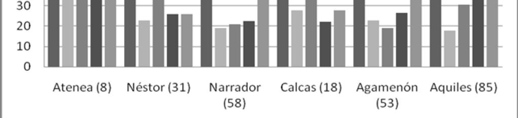 5 Dado que un gráfico de líneas sería extremadamente confuso con la cantidad de datos que estos dos gráficos tienen, se ha decidido cambiar las líneas a