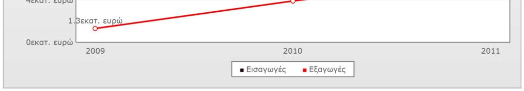 Εισαγωγές