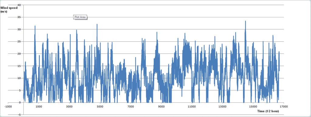 Καμπύλη Ταχύτητας Ανέμου 2011