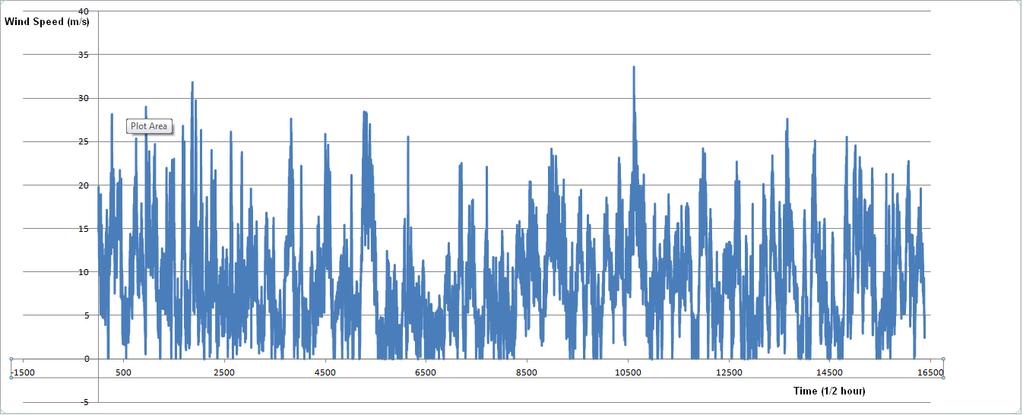 Καμπύλη Ταχύτητας Ανέμου 2010