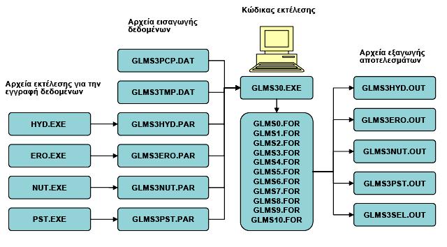 ΚΕΦΑΛΑΙΟ 4 ο ΠΕΡΙΓΡΑΦΗ ΤΟΥ ΜΑΘΗΜΑΤΙΚΟΥ ΜΟΝΤΕΛΟΥ GLEAMS 45 συνέχεια Κώδικας του μοντέλου Αρχεία εξαγωγής αποτελεσμάτων 12 GLMS0.FOR 13 GLMS1.FOR 14 GLMS2.FOR 15 GLMS3.FOR 16 GLMS4.FOR 17 GLMS5.