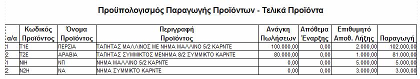 2. ΠΡΟΫΠΟΛΟΓΙΣΜΟΣ ΠΩΛΗΣΗΣ ΚΑΙ ΠΑΡΑΓΩΓΗΣ ΠΡΟΪΟΝΤΩΝ 2.1 Προϋπολογισμός Πωλήσεων Από το τμήμα πωλήσεων δόθηκε η ετήσια πρόβλεψη σε ποσότητα ανά ποιότητα τάπητα.