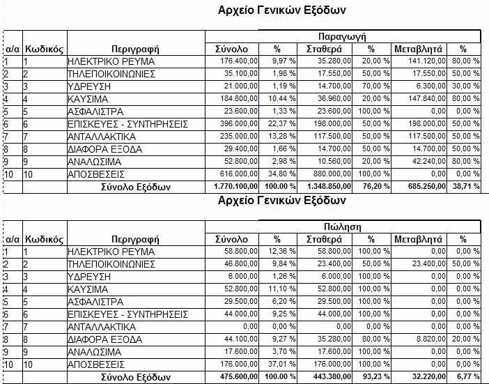 5. ΠΡΟΫΠΟΛΟΓΙΣΜΟΣ ΓΕΝΙΚΩΝ ΕΞΟΔΩΝ Το τμήμα προϋπολογισμού και