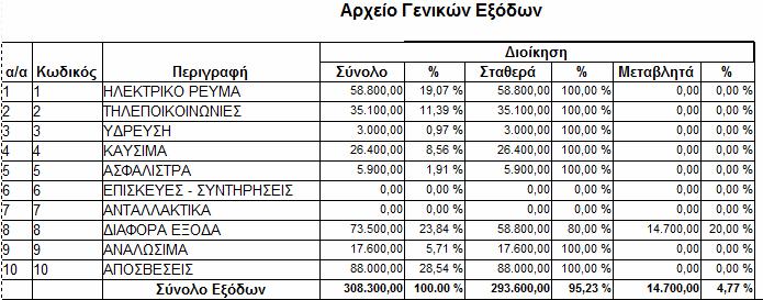 υπόψη τα ιστορικά στατιστικά στοιχεία προϋπολογίζει τα ΓΕΝΙΚΑ ΕΞΟΔΑ του