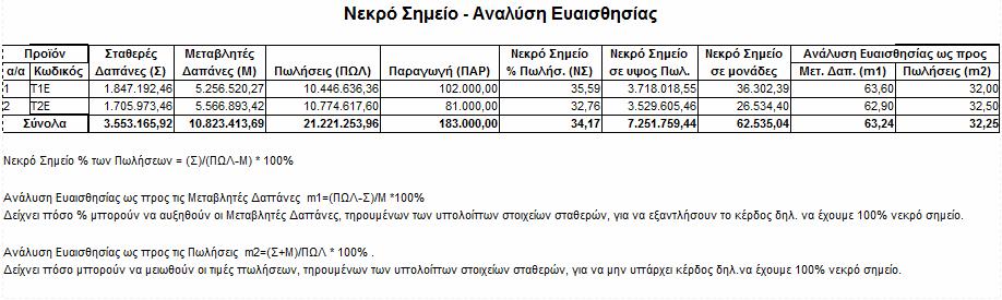 9. ΝΕΚΡΟ ΣΗΜΕΙΟ ΑΝΑΛΥΣΗ ΕΥΑΙΣΘΗΣΙΑΣ 9.1 Υπολογίζεται το ΝΕΚΡΟ ΣΗΜΕΙΟ για κάθε τάπητα ξεχωριστά και σε Σύνολο % της αξίας πώλησης Σε Αξία Σε ποσότητα πώλησης 9.