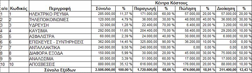 Συνολικά και ποσοστιαία συμμετοχή ανά κέντρο κόστους ανά είδος εξόδου ΑΜΕΣΗ ΕΡΓΑΣΙΑ Το τμήμα Διοικητικών υπηρεσιών,