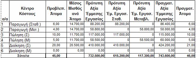 ΠΙΝΑΚΑΣ : ΔΙΑΧΕΙΡΙΣΗ ΕΜΜΕΣΗΣ ΕΡΓΑΣΙΑΣ 4.