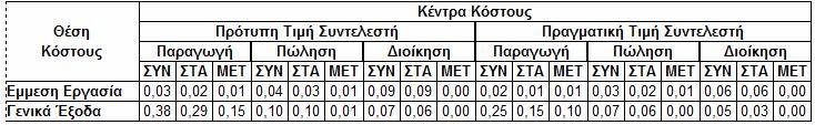 Εργασίας, Χρηματοοικονομικών Εξόδων, καθώς και του συνολικού χρόνου απασχόλησης της παραγωγικής διαδικασίας,